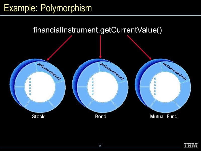Example: Polymorphism Stock Bond Mutual Fund getCurrentValue() financialInstrument.getCurrentValue() getCurrentValue() getCurrentValue()